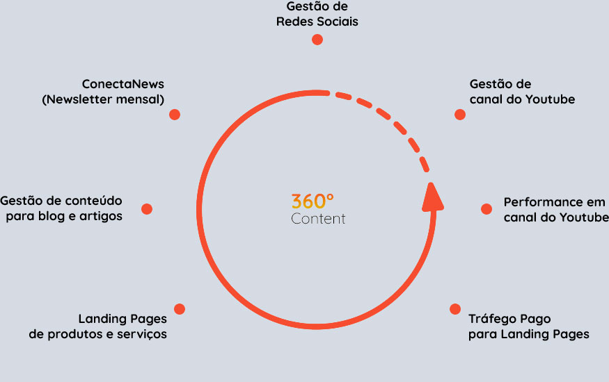 ConectaExp - Marketing 360º - Power by. Criativo.cc